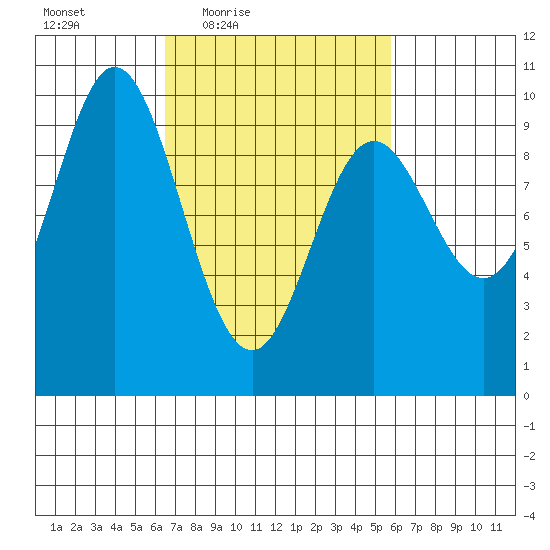 Port Malmesbury tide chart for Tuesday, March 8, 2022