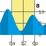 Port Malmesbury tide chart for Tuesday, March 8, 2022