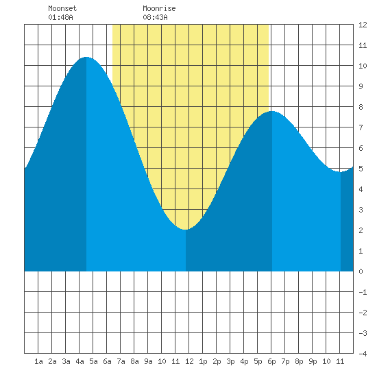 Port Malmesbury tide chart for Wednesday, March 9, 2022