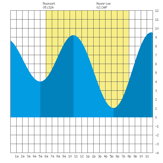 Port Malmesbury tide chart for Tuesday, April 12, 2022