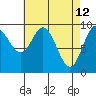 Port Malmesbury tide chart for Tuesday, April 12, 2022