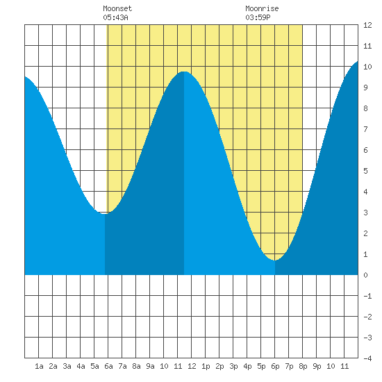 Port Malmesbury tide chart for Wednesday, April 13, 2022