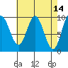 Port Malmesbury tide chart for Thursday, April 14, 2022