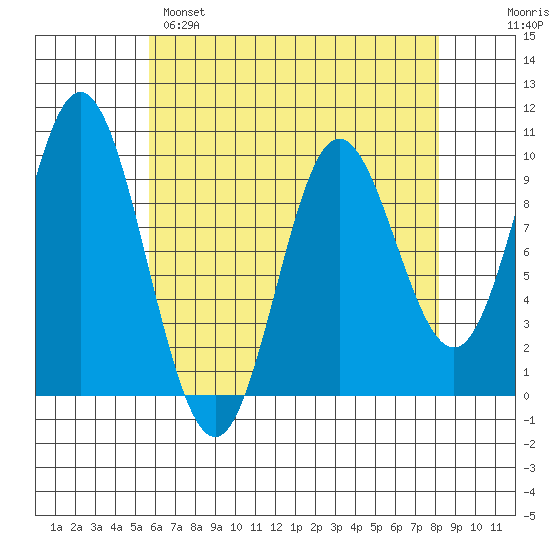 Port Malmesbury tide chart for Monday, April 18, 2022