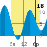 Port Malmesbury tide chart for Monday, April 18, 2022