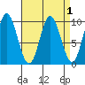 Port Malmesbury tide chart for Friday, April 1, 2022