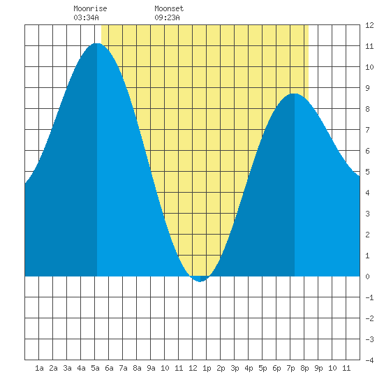 Port Malmesbury tide chart for Friday, April 22, 2022
