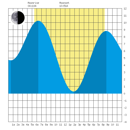 Port Malmesbury tide chart for Saturday, April 23, 2022