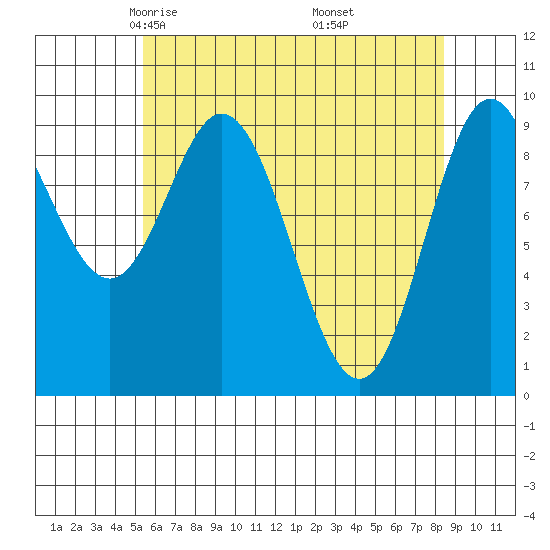 Port Malmesbury tide chart for Monday, April 25, 2022