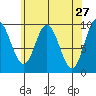Port Malmesbury tide chart for Wednesday, April 27, 2022