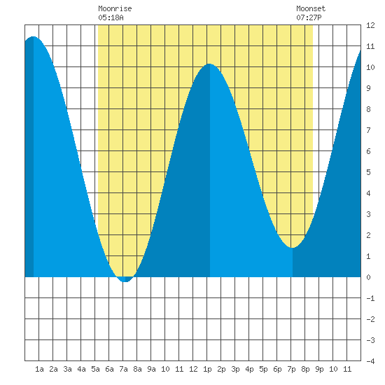 Port Malmesbury tide chart for Friday, April 29, 2022