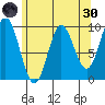 Port Malmesbury tide chart for Saturday, April 30, 2022