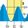Port Malmesbury tide chart for Sunday, April 3, 2022