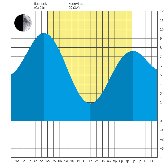 Port Malmesbury tide chart for Friday, April 8, 2022