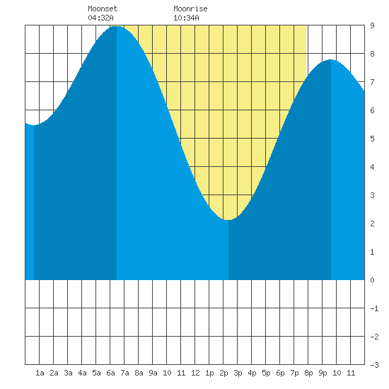 Port Malmesbury tide chart for Saturday, April 9, 2022