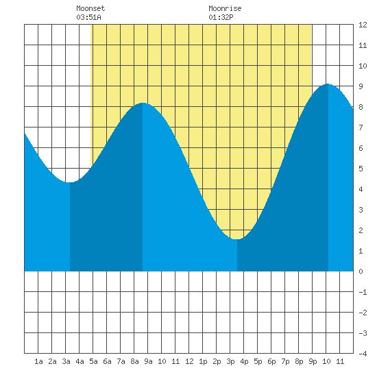 Port Malmesbury tide chart for Tuesday, May 10, 2022