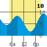 Port Malmesbury tide chart for Tuesday, May 10, 2022