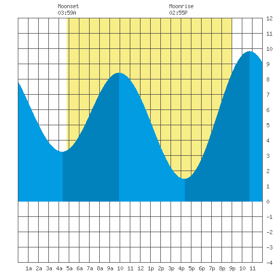 Port Malmesbury tide chart for Wednesday, May 11, 2022