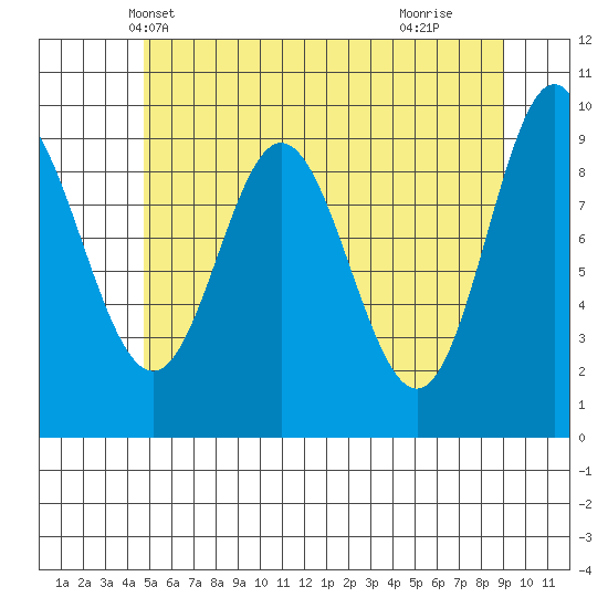 Port Malmesbury tide chart for Thursday, May 12, 2022