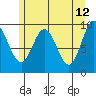Port Malmesbury tide chart for Thursday, May 12, 2022