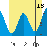 Port Malmesbury tide chart for Friday, May 13, 2022