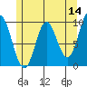 Port Malmesbury tide chart for Saturday, May 14, 2022