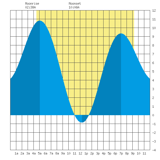 Port Malmesbury tide chart for Saturday, May 21, 2022