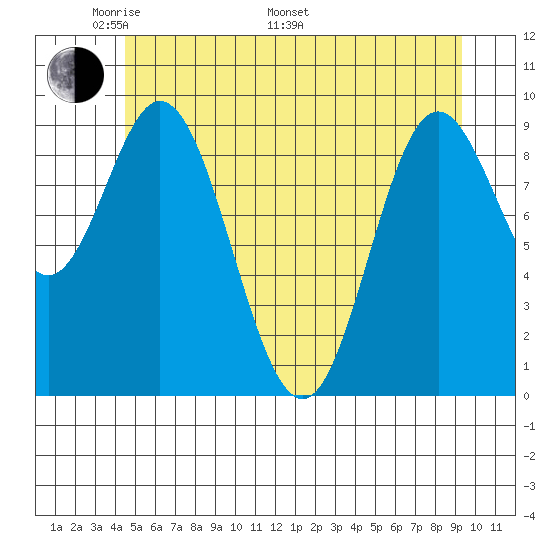 Port Malmesbury tide chart for Sunday, May 22, 2022