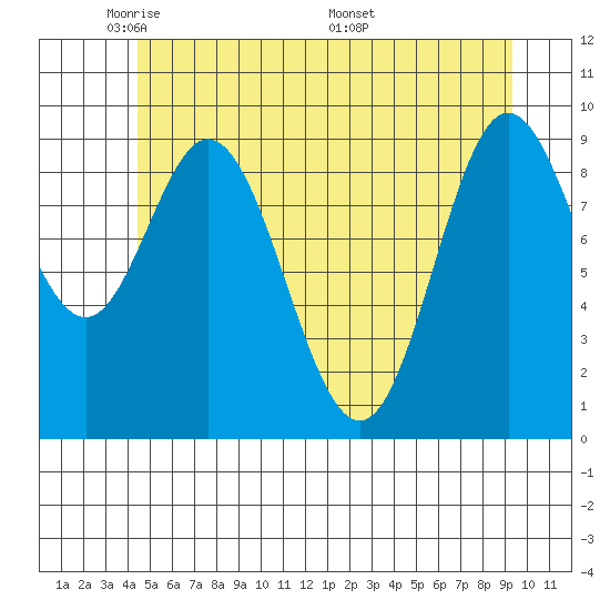 Port Malmesbury tide chart for Monday, May 23, 2022