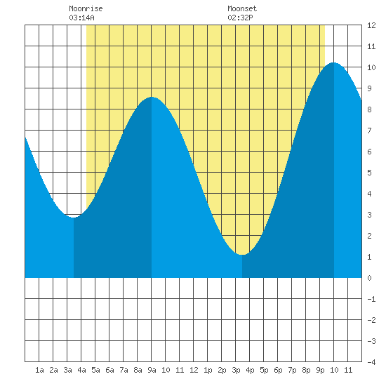 Port Malmesbury tide chart for Tuesday, May 24, 2022