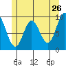 Port Malmesbury tide chart for Thursday, May 26, 2022