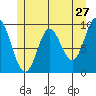 Port Malmesbury tide chart for Friday, May 27, 2022