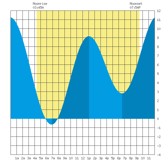 Port Malmesbury tide chart for Saturday, May 28, 2022