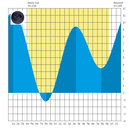 Port Malmesbury tide chart for Monday, May 30, 2022