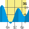 Port Malmesbury tide chart for Tuesday, May 31, 2022