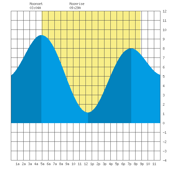 Port Malmesbury tide chart for Saturday, May 7, 2022