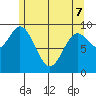 Port Malmesbury tide chart for Saturday, May 7, 2022