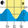Port Malmesbury tide chart for Sunday, May 8, 2022