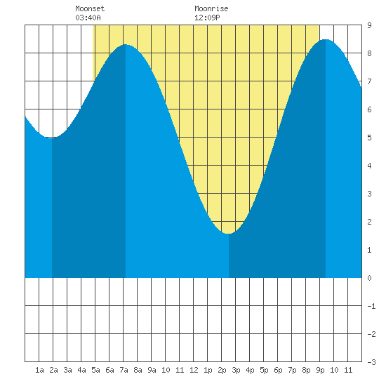 Port Malmesbury tide chart for Monday, May 9, 2022