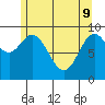 Port Malmesbury tide chart for Monday, May 9, 2022