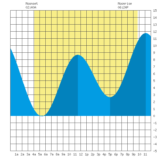 Port Malmesbury tide chart for Saturday, June 11, 2022
