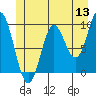 Port Malmesbury tide chart for Monday, June 13, 2022