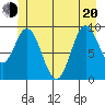 Port Malmesbury tide chart for Monday, June 20, 2022