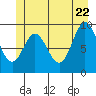 Port Malmesbury tide chart for Wednesday, June 22, 2022
