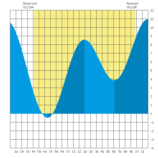 Port Malmesbury tide chart for Sunday, June 26, 2022