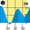 Port Malmesbury tide chart for Tuesday, June 28, 2022
