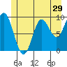 Port Malmesbury tide chart for Wednesday, June 29, 2022