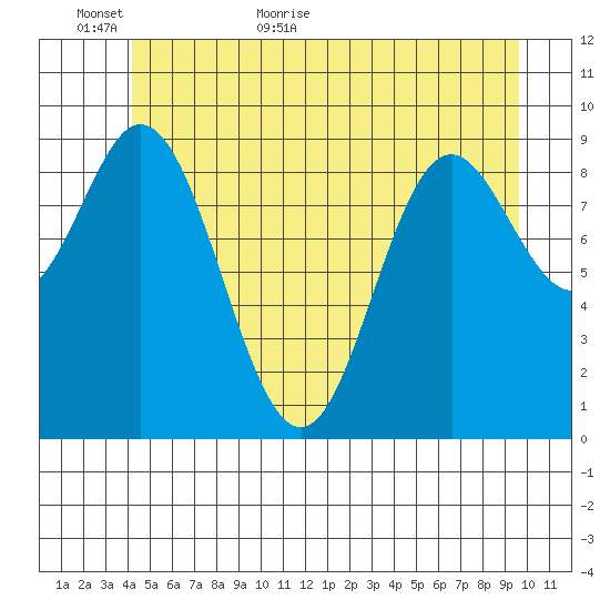 Port Malmesbury tide chart for Sunday, June 5, 2022