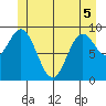 Port Malmesbury tide chart for Sunday, June 5, 2022