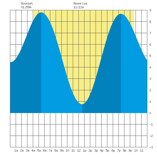 Port Malmesbury tide chart for Monday, June 6, 2022